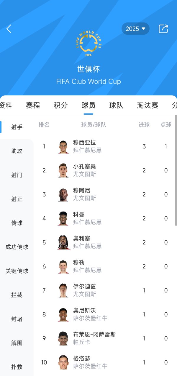拜仁+尤文霸榜！世俱杯首轮射手榜：穆西亚拉3球领跑，共5人进