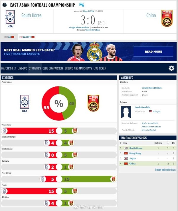 东亚足联(EAFF)2025东亚杯总决赛  阶段 韩国3-0