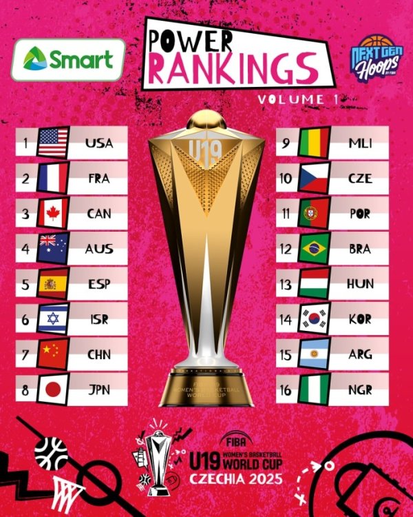 U19女篮世界杯赛  实力榜：美国领跑 中国队力压日本位列第