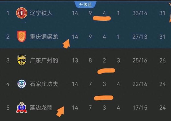 中甲: 领头羊连续踩制动, 降班马第7, 2队5轮13分, 