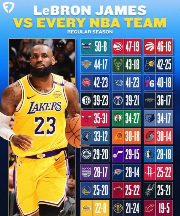 詹姆斯常规赛VS各队战绩：黄蜂+42 猛龙+30 勇士+5仅