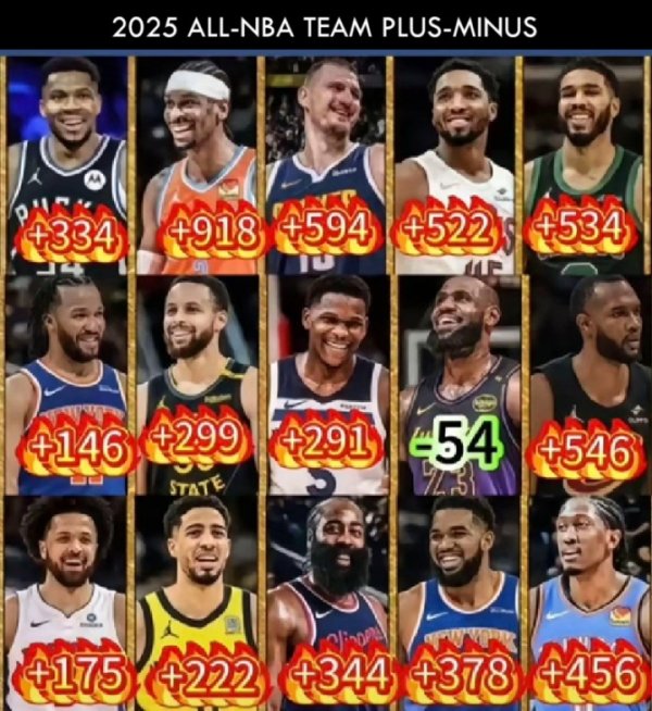 为里夫斯鸣不平！球迷：LBJ正负值第383位还是2阵 他才是