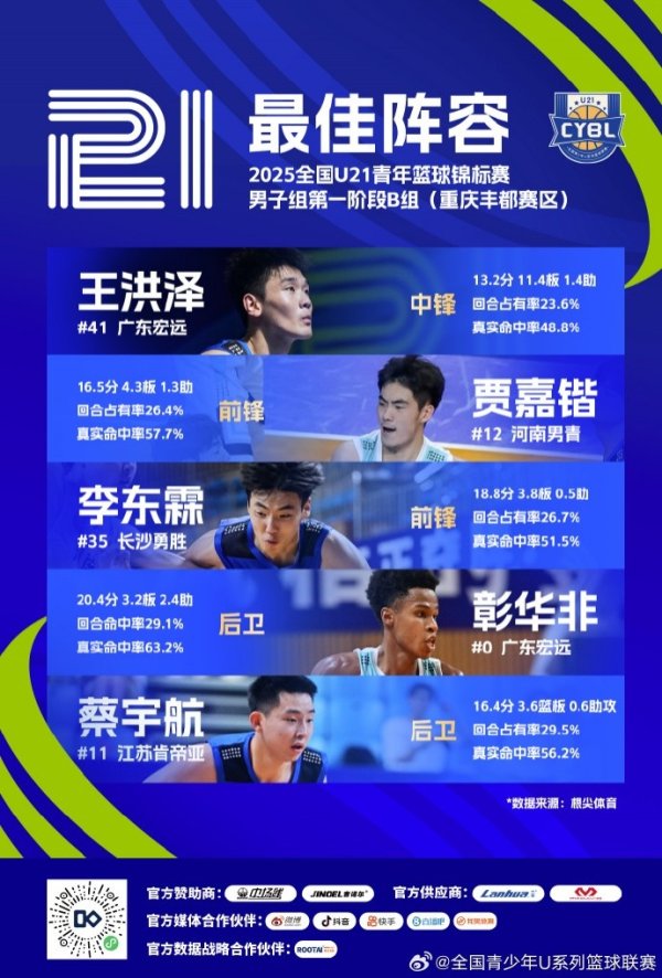 U21男子B组最佳阵形    ：王洪泽、贾嘉锴、李东霖、彰华