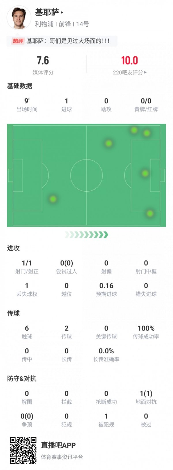 收获英超首球！小基耶萨数据：第82分钟登场，1次射球  完成
