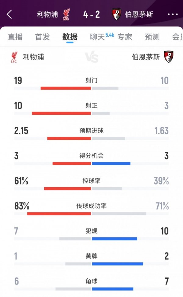 开门红！利物浦4-2伯恩茅斯数据：射球  19-10射正10