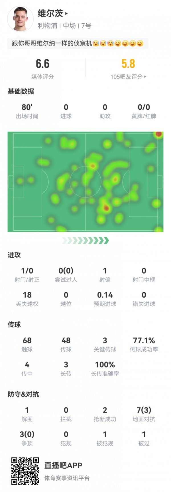 还要适应强度！维尔茨英超首秀：18次丢失球权3次关键传送球 
