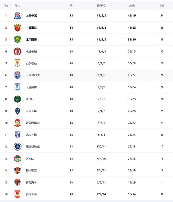 中超积分榜: 山东泰山回前五, 申花6分领跑, 梅州10轮不