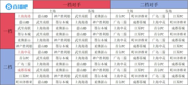中超三队均避开墨尔本城，海港和申花的对手和主客场应战    