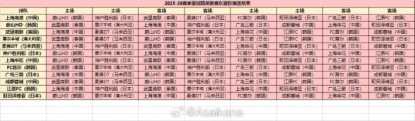2025-26赛季亚冠精英职业联赛  东亚区抽签结果