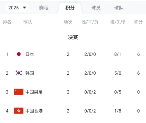 积分榜：国足0分+0得分  +丢5球列第3，日韩2连胜分列一