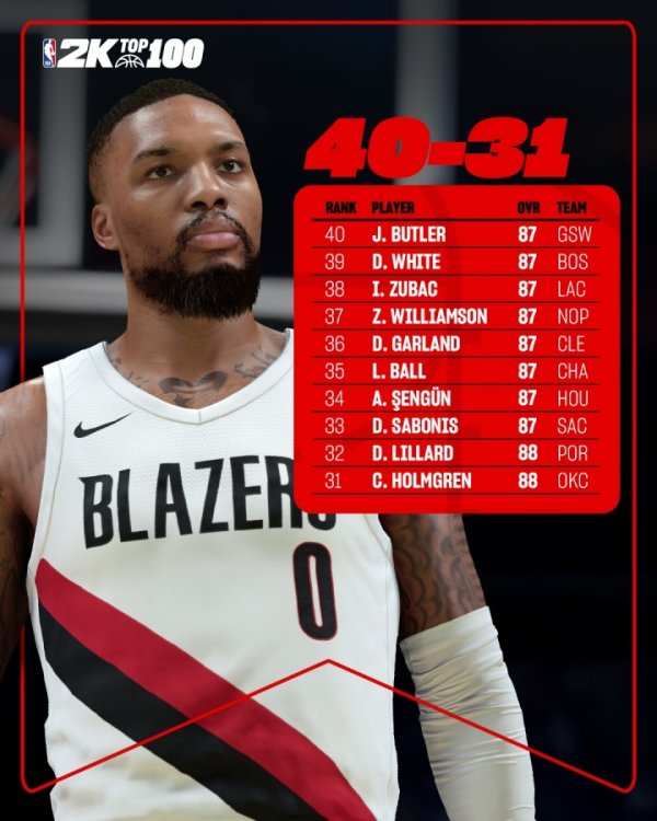 2K26能力值排名31-40：利拉德88分第32 祖巴茨第3
