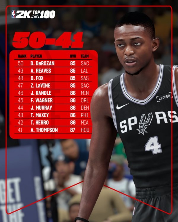 2K26能力值排名41-50：阿门87分排第41 里夫斯第4