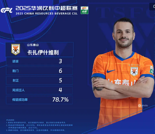 毫无悬念! 卡扎伊什维利独中三元, 荣膺中超本轮最佳