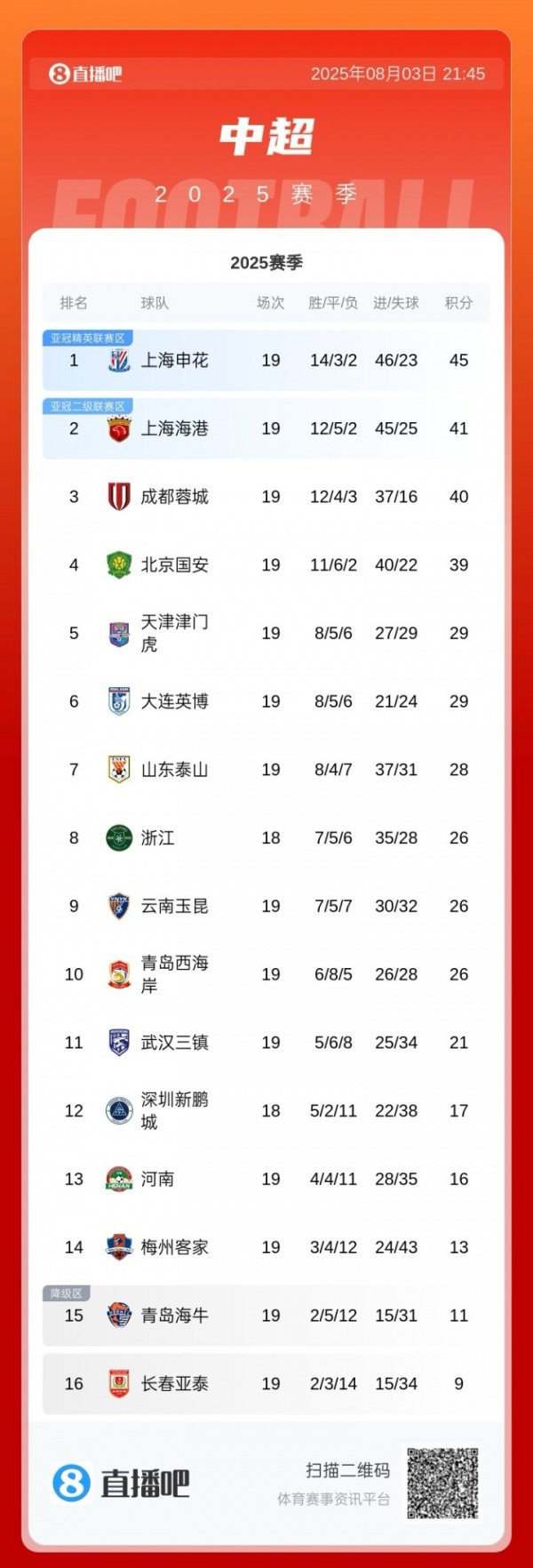 降第4! 中超积分榜: 国安3轮不胜第4 申花4分领跑 海港第2蓉城第3