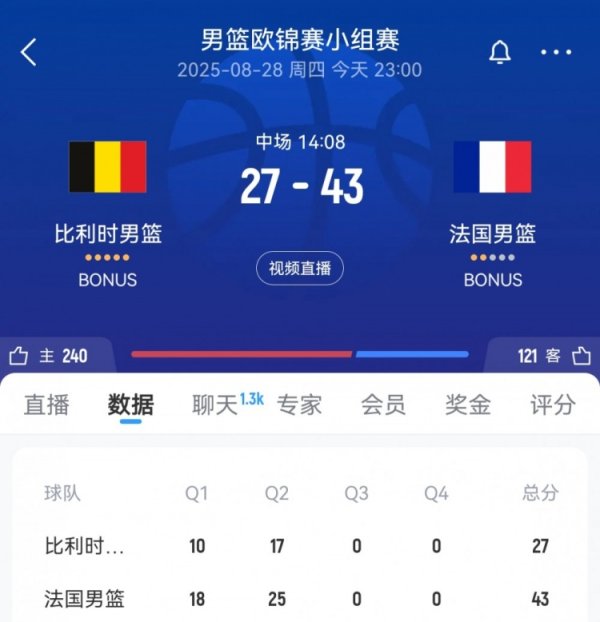 攻防压制！法国男篮半场12人均有积分  进账 领跑  比利时
