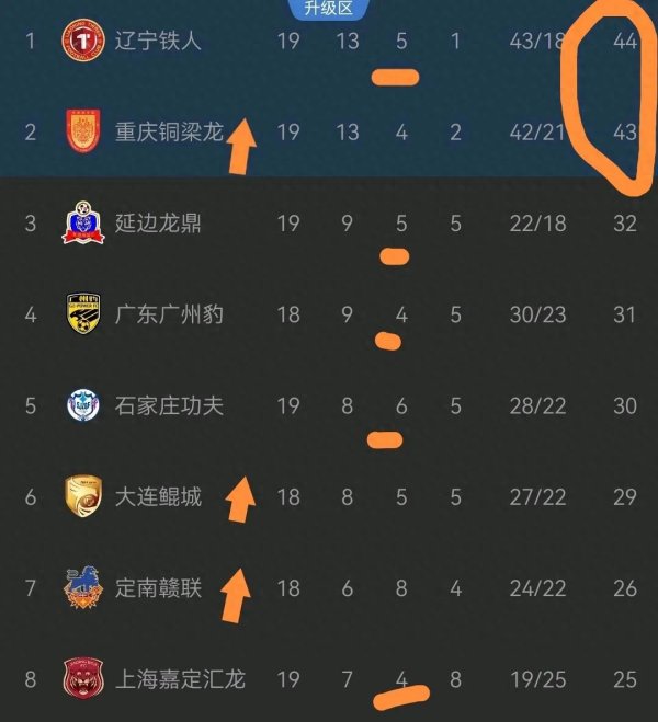 中甲: 领头羊绝平, 第一名  悬念重起, 平果致胜球  复仇, 副班长终易主!