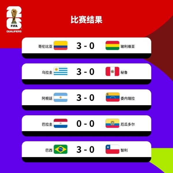 有人破坏队形👀南美5场世预赛4场3-0，仅厄瓜多尔0-0&17场丢5球