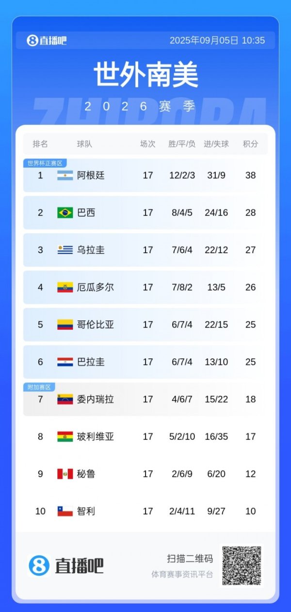 大局已定！南美世预赛积分榜：委内瑞拉、玻利维亚争一附加赛名额