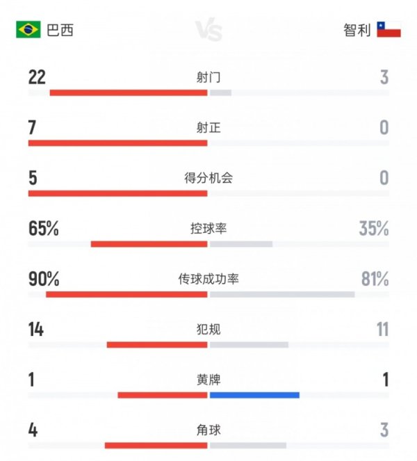 碾压！巴西vs智利数据：射球  22比3、射正7比0、盘带时间  65%比35%