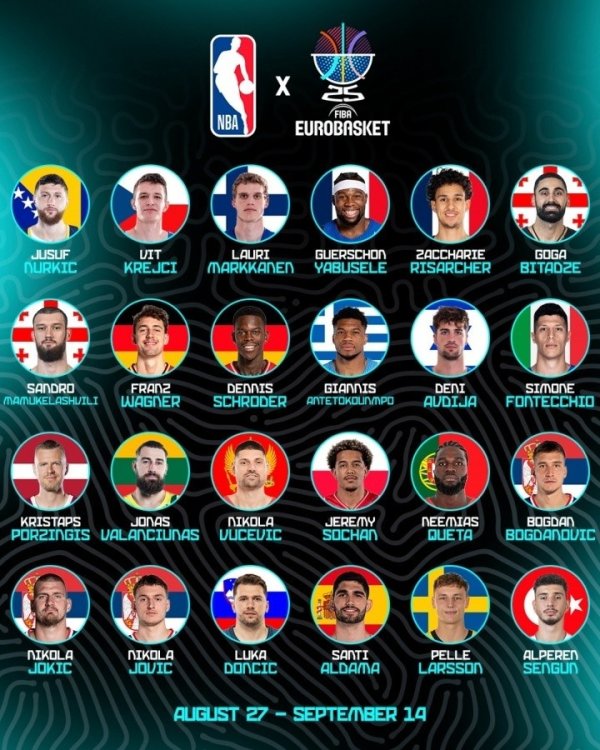 FIBA公布欧锦赛最有价值球员投票链接 申京暂领跑 约基奇&