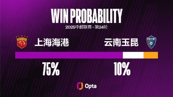 上海海港近八场职业联赛  未零封，追平他们在中超最长连续失运