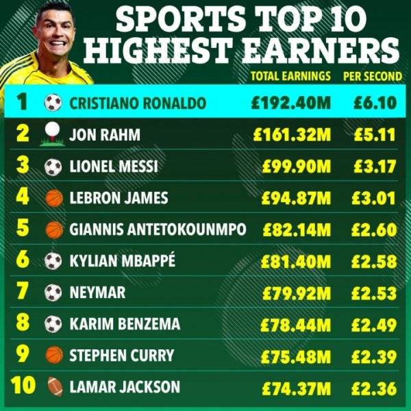 💰英媒盘点去年体坛收入榜：C罗1.92亿镑第1，梅西第3詹姆