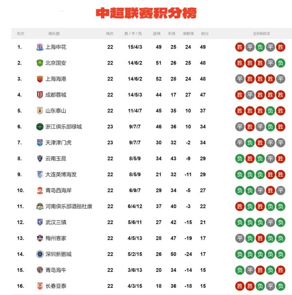 中超积分榜: 四队争冠白热, 四队保级惨烈, 泰山津门虎领衔