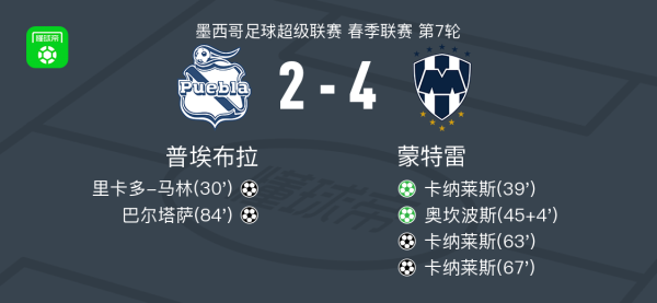 蒙特雷4-2反转  普埃布拉取墨超6连胜，卡纳莱斯独中三元，