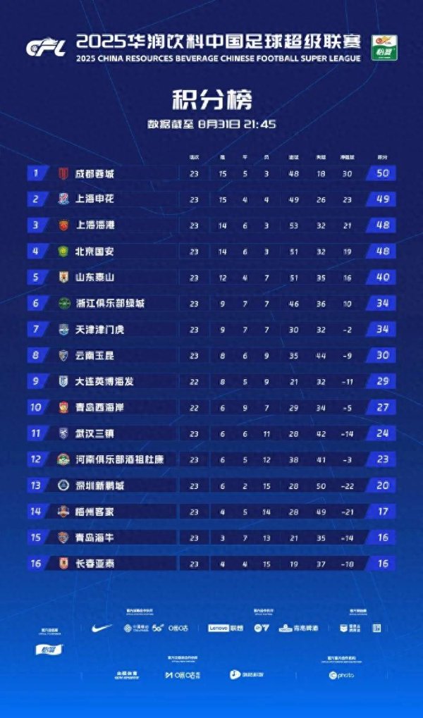 16 年来角逐  最剧烈  中超! 全都杀红了眼!
