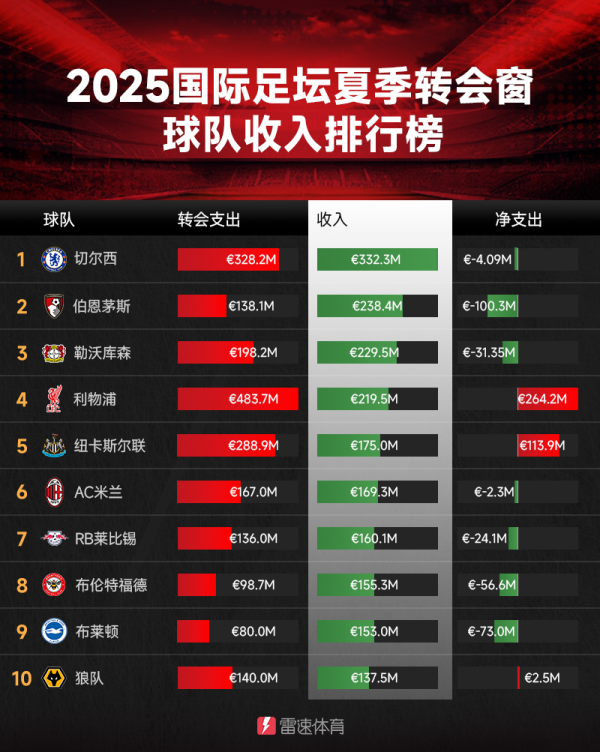2025夏窗收入榜：切尔西3.3亿领衔，樱桃、药厂紧随其后