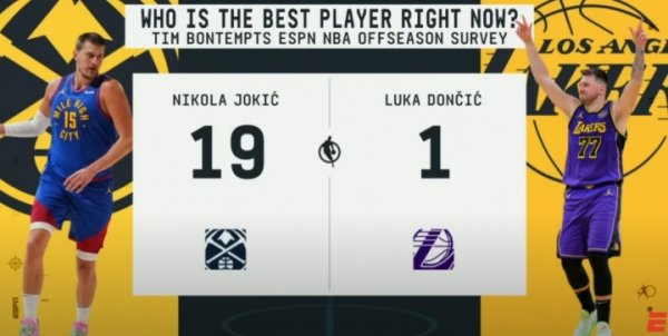 俩欧洲人！ESPN投票选NBA现在最好的球员：约基奇19票 