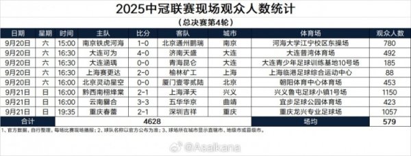 2025中冠职业联赛  现场观赛人群  人数统计（总总决赛  第4轮） ​​