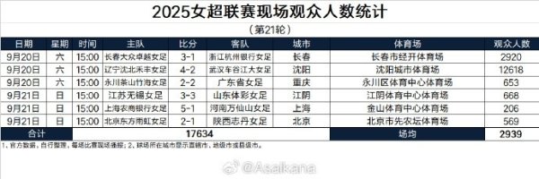 2025女超职业联赛  现场观赛人群  人数统计（第21轮） ​​​
