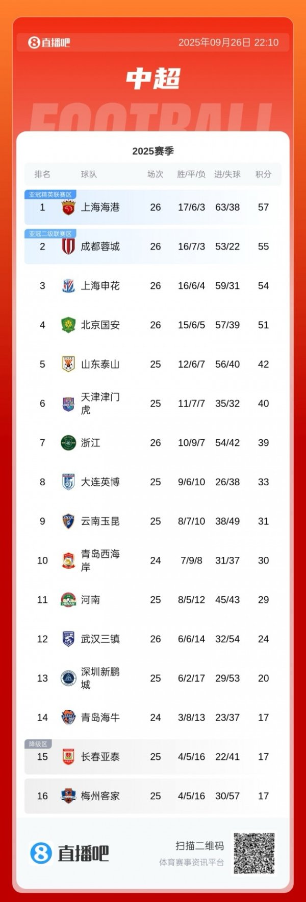 两极反转！中超最新积分榜：海港57分领跑  蓉城2分，最后4