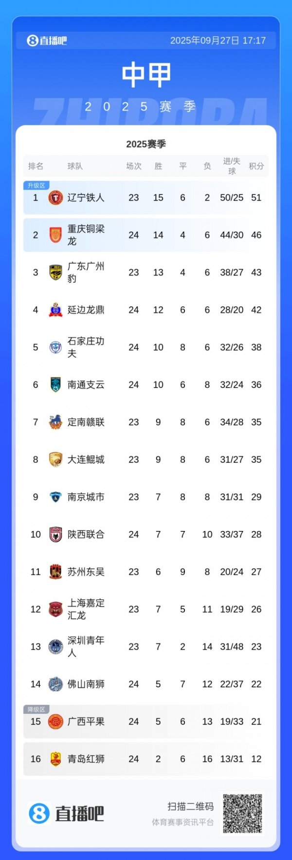 中甲积分榜：铜梁龙3连败先赛只领跑  3分，广州豹本轮对阵嘉