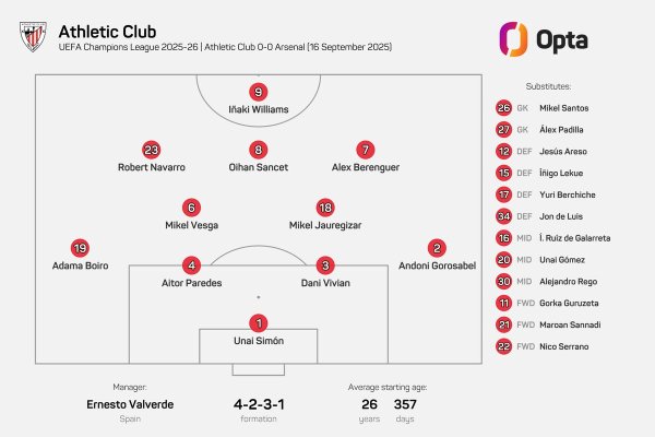 杆位11人此前全部没踢过欧冠, 毕包是1995年后西班牙首队
