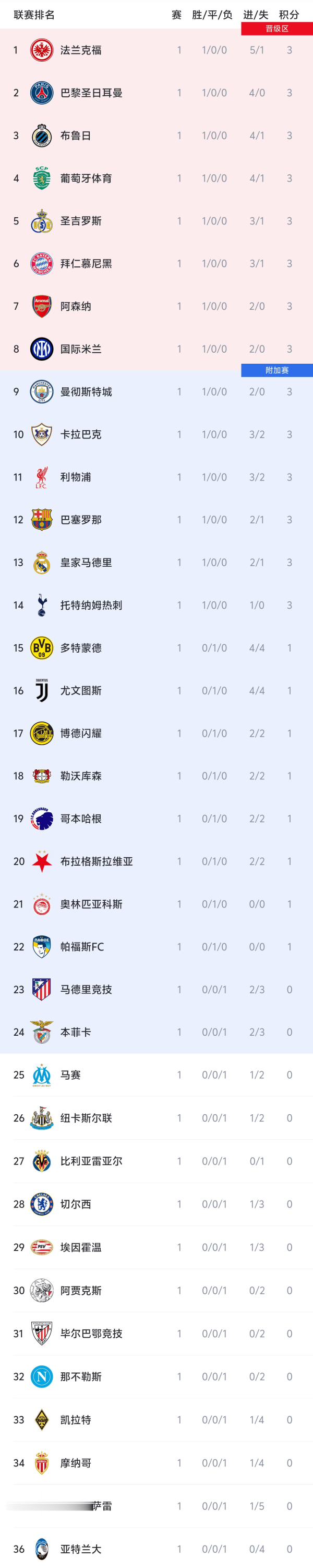 欧冠积分榜: 法兰克福居首巴黎次席, 亚特兰大垫底