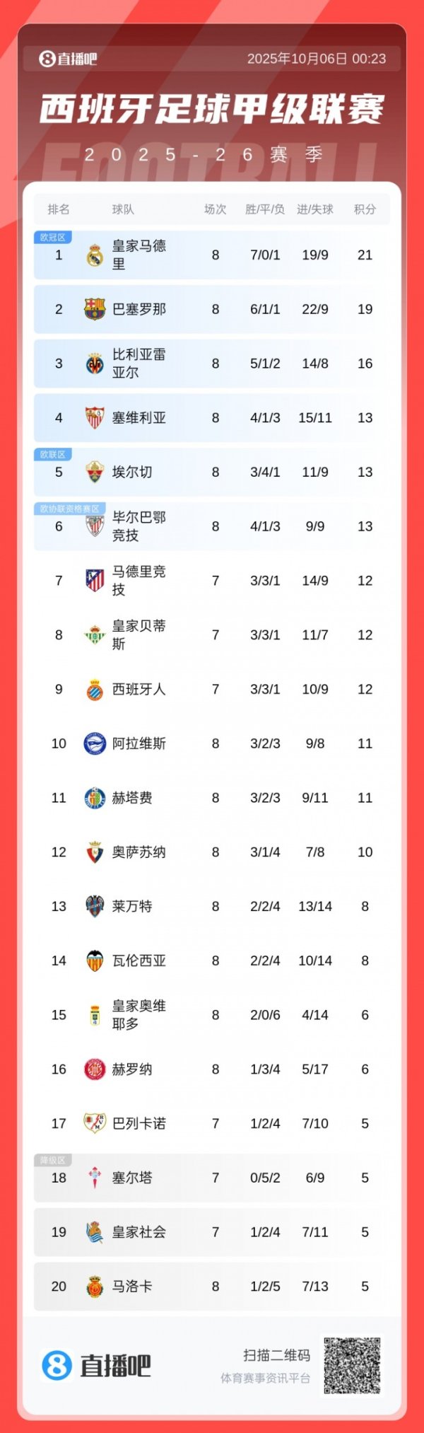 西甲积分榜：皇马重回榜首+2分优势领跑 巴萨客场应战    