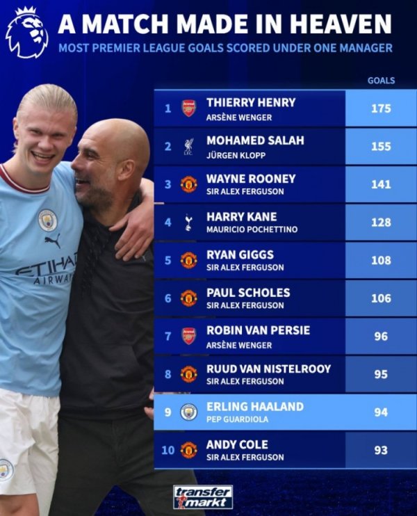 英超同一主帅治下球员得分  榜：亨利175球居首，萨拉赫15