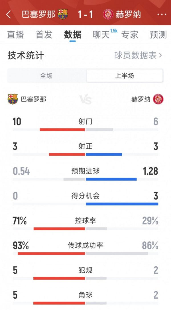 巴萨1-1赫罗纳半场数据：射球  10-6，射正3-3，积分