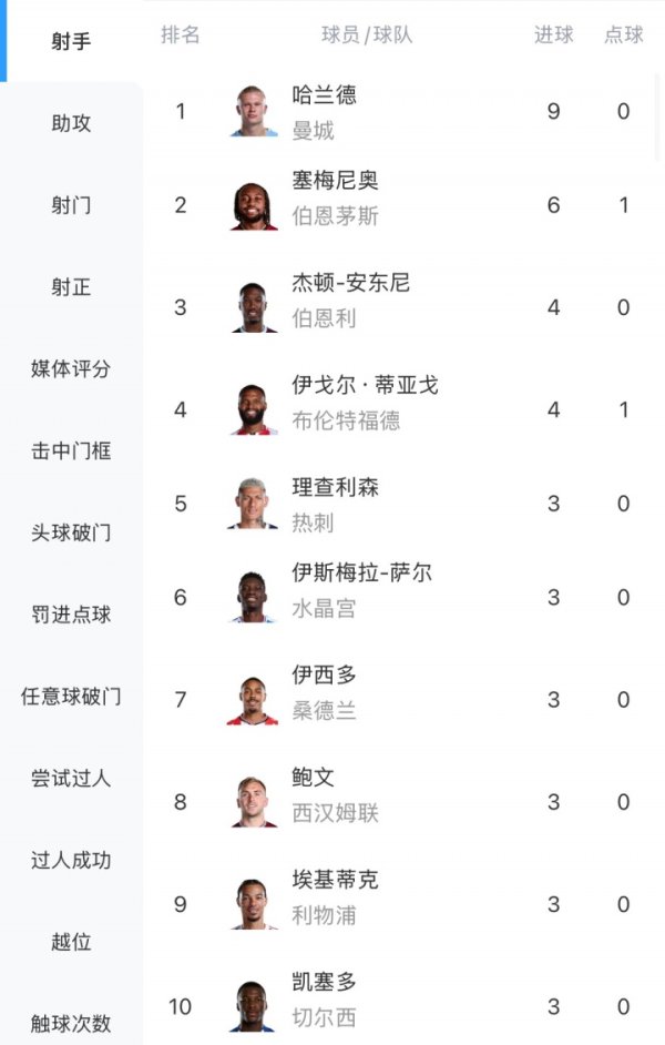 英超射手榜：哈兰德9球领跑，塞梅尼奥6球第二