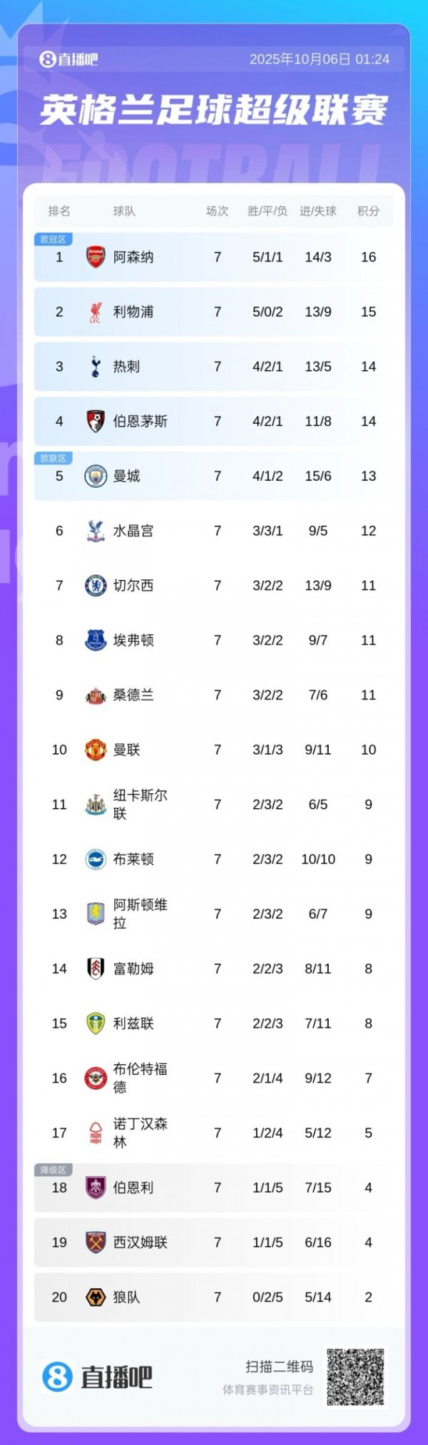 英超积分榜：利物浦连败丢榜首，阿森纳1分优势登顶，曼城升第五