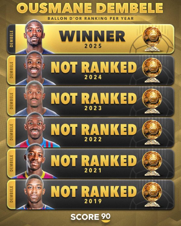 登贝莱夺得金球奖，此前他从没有入围该奖排名