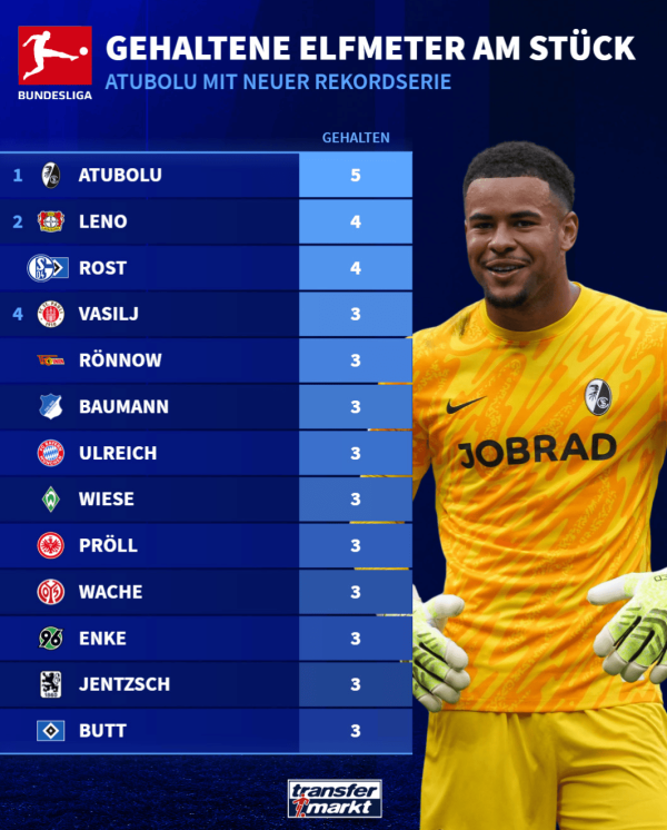 德甲史上守门员连续扑点记录  : 弗赖堡守门员阿图博卢5次独