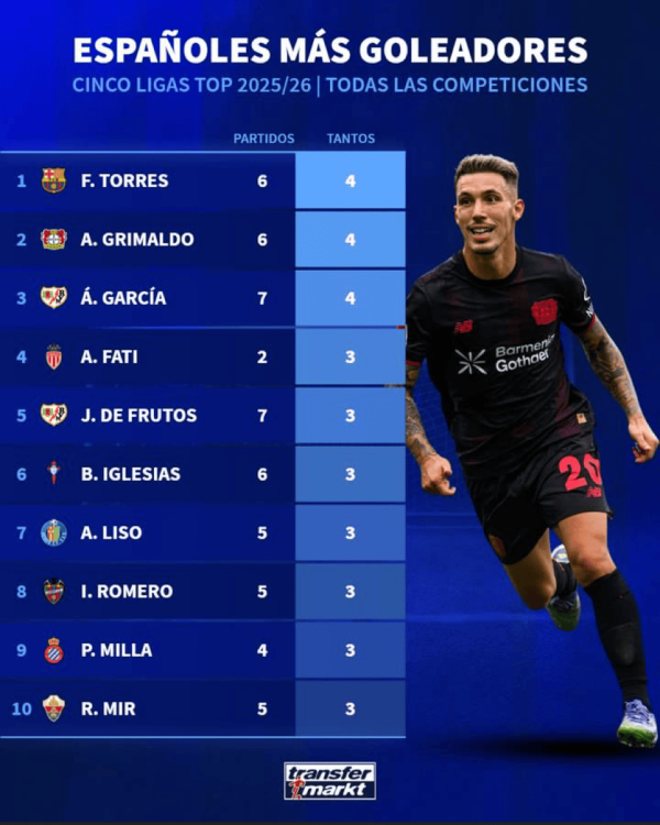 费兰和格里马尔多是本赛季五大职业联赛  得分  最多的西班牙