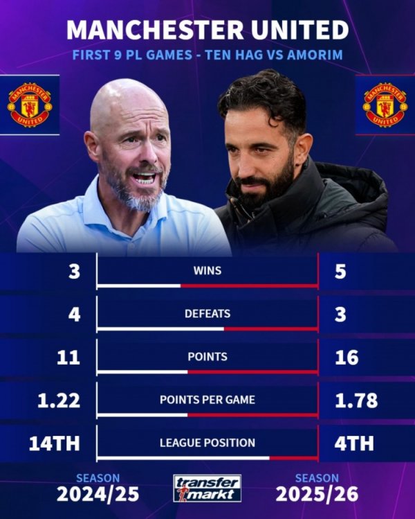 好起来了！曼联9轮积16分排第4，上赛季滕哈赫同期仅11分排