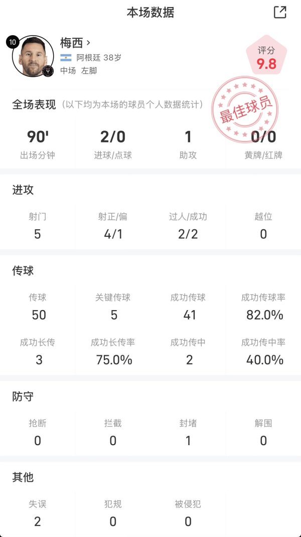 梅西vs纽约城数据：评分9.8，2次成功过人+双响