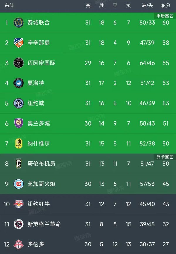 美职联最新积分榜：梅西双响，迈阿密4-0排东部第3，纽约城第
