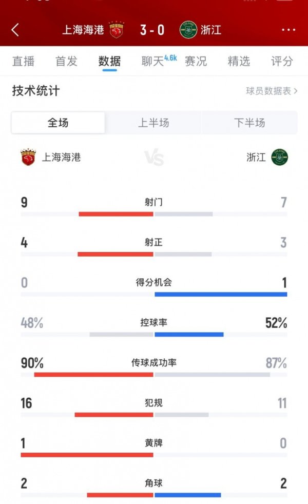上海海港3-0浙江全场数据：射球  9-7、射正4-3、积分