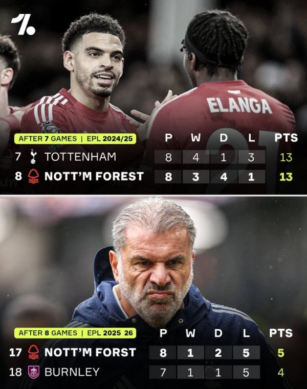 一落千丈，诺丁汉森林上赛季前8轮仅1负列第8，本赛季8轮1胜